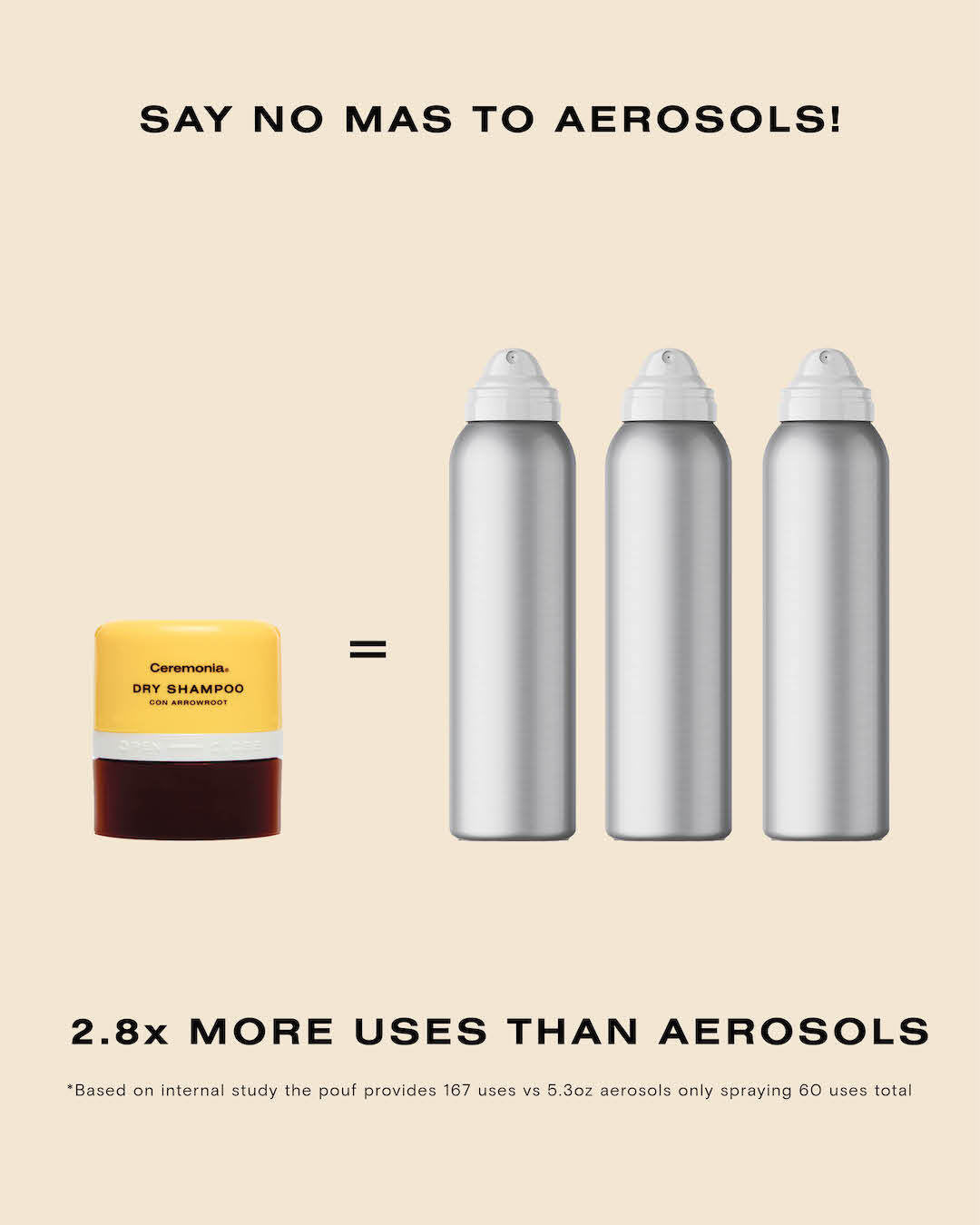 Non aerosol dry shampoo by Ceremonia shown to equal three aerosol cans, offering 2.8x more uses with eco-friendly packaging.